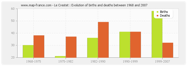 Le Crestet : Evolution of births and deaths between 1968 and 2007